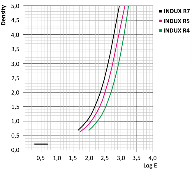 Сенситометрическая характеристика пленки INDUX R7