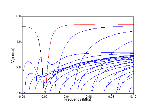 Дисперсионная кривая для различных волновых мод