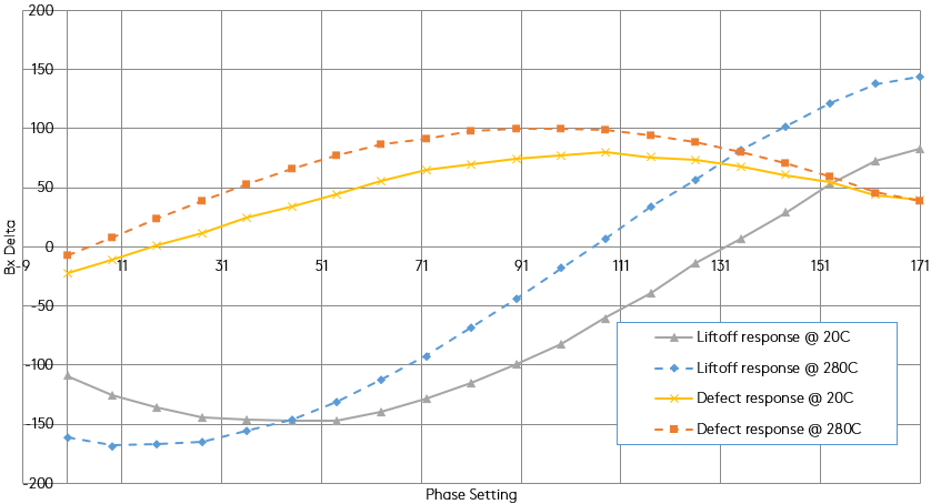 График изменения температуры