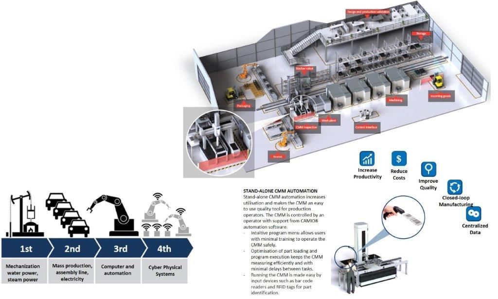 Автоматизация в CAMIO