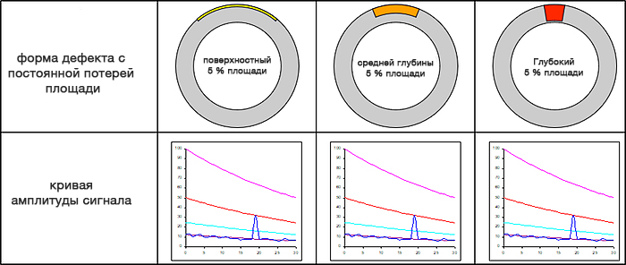 Амплитудный отклик трёх дефектов с 5%-ными потерями в поперечном сечении